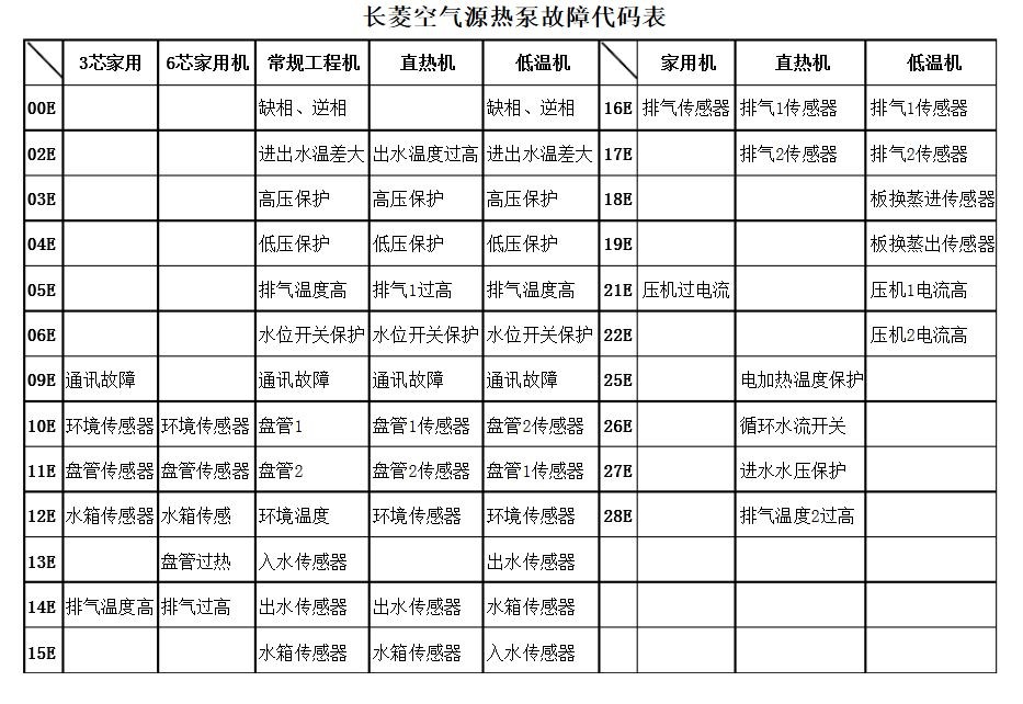 空氣源熱泵家用機(jī)故障代碼2